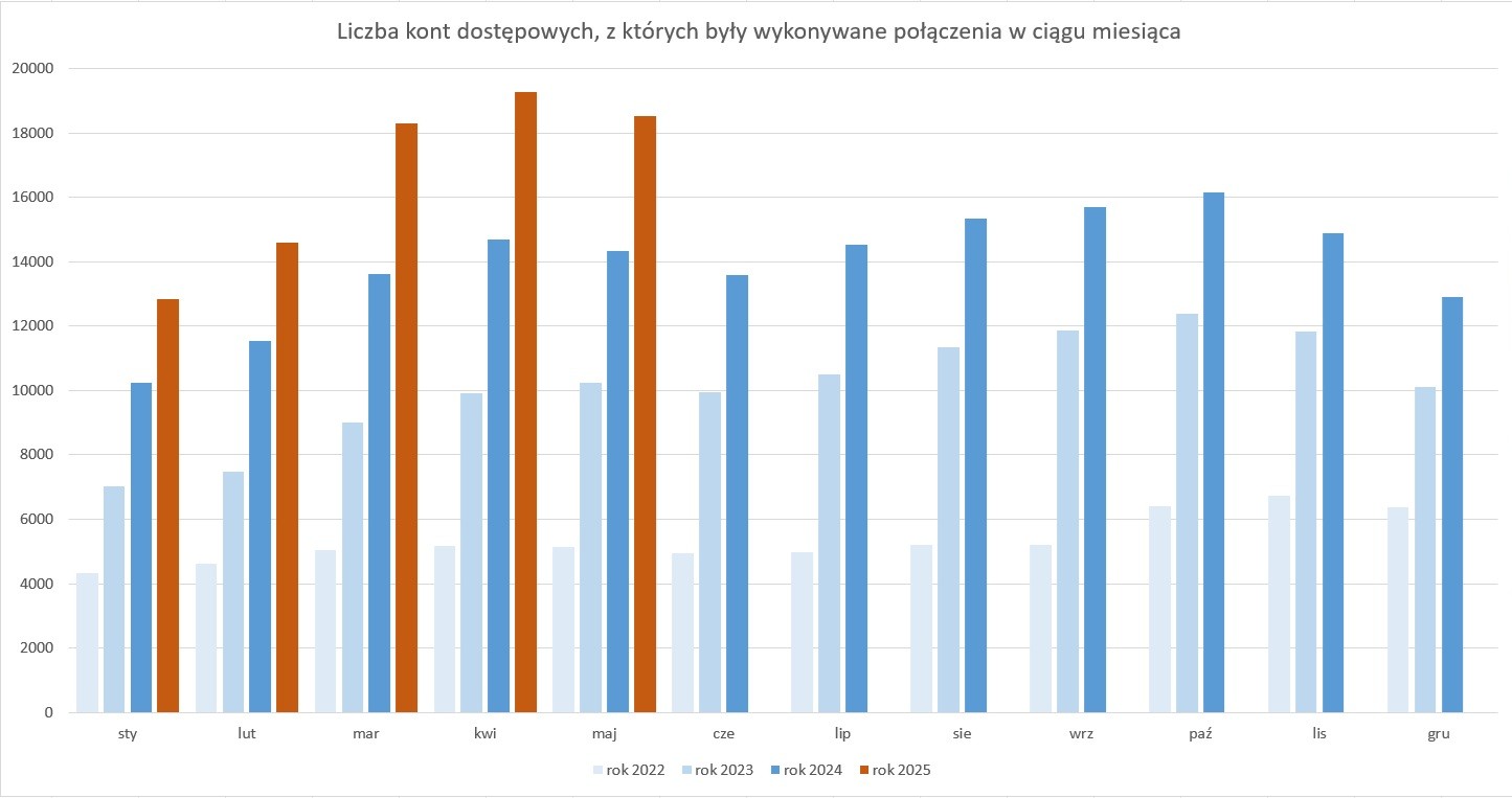 Wykres prezentujący liczbę kont dostępowych, z których były wykonywane połączenia w ciągu miesiąca
