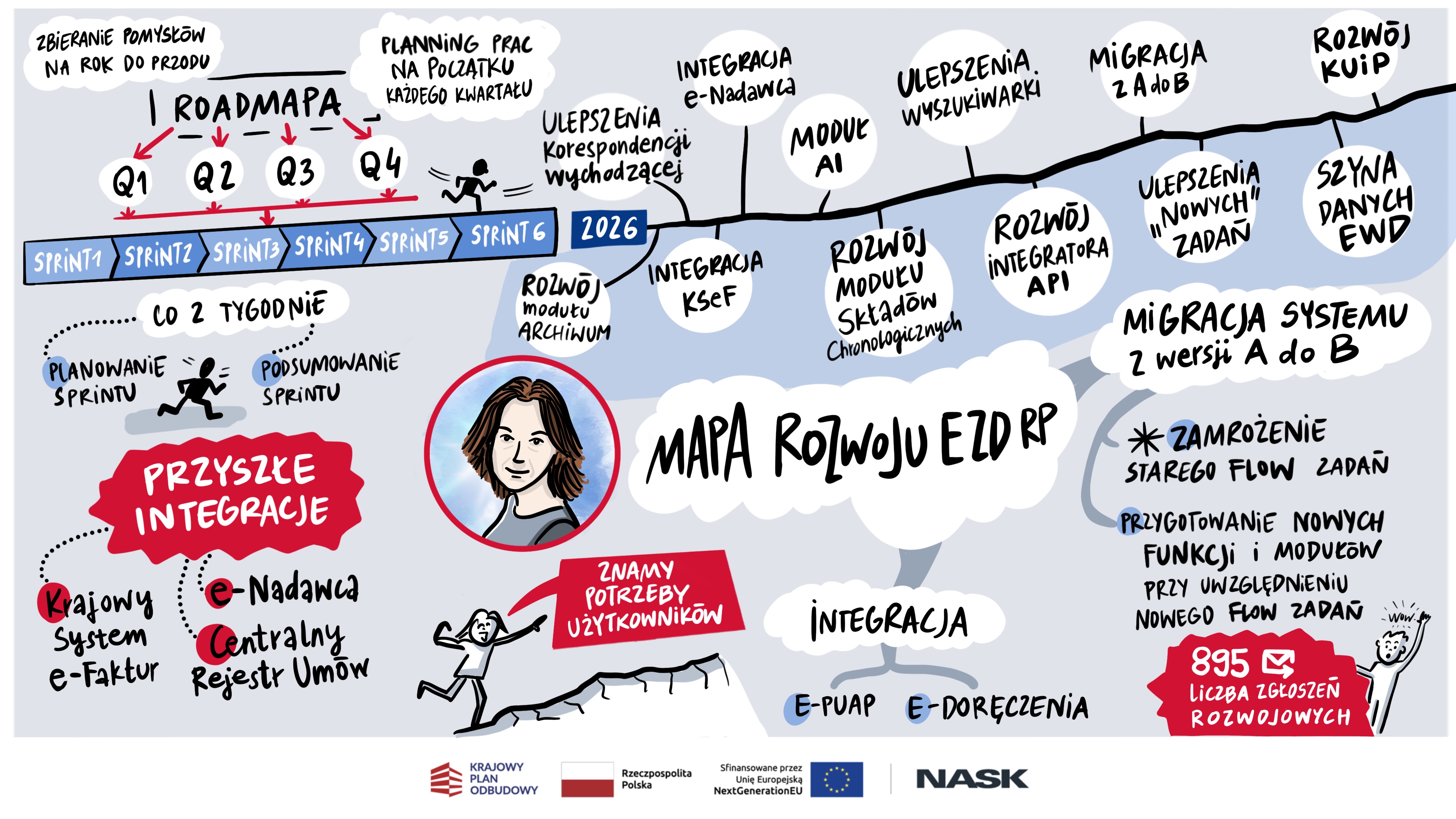 Ilustracja przedstawiająca najważniejsze wątki z wystąpienia Doroty Szymańskiej, kierownika Działu Planowania i Rozwoju EZD w NASK.
