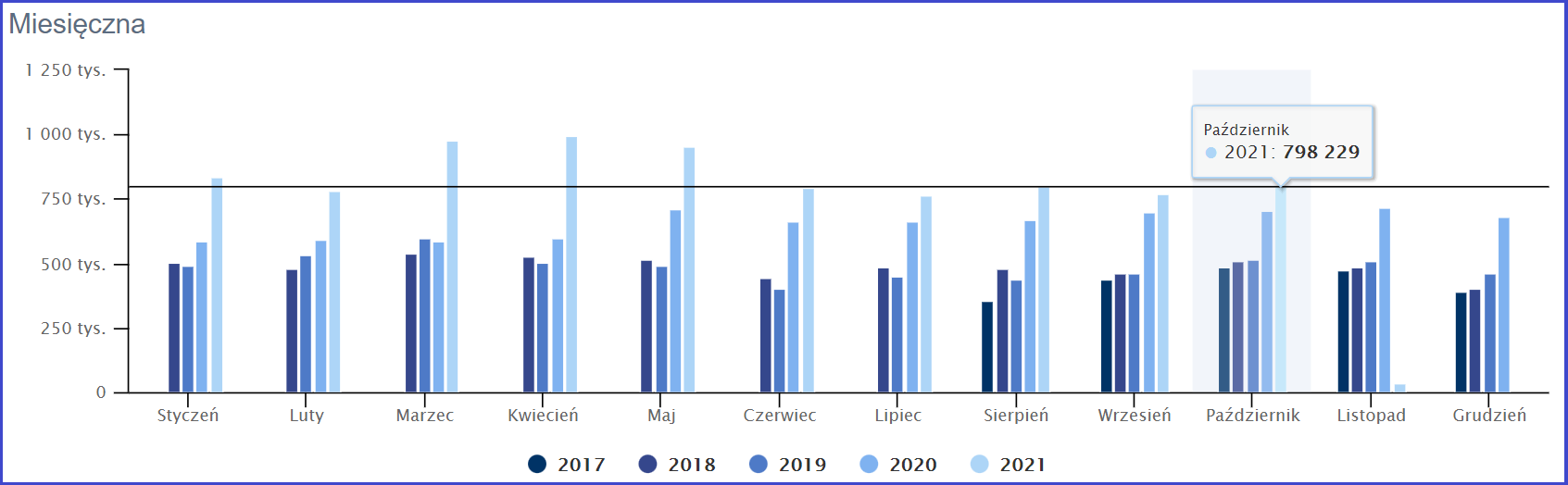 Ilustracja przedstawiająca statystykę wykorzystania serwisu www.geoportal.gov.pl z wyszczególnionym miesiącem październik 2021 r., w którym liczba odwiedzin wyniosła 798229.