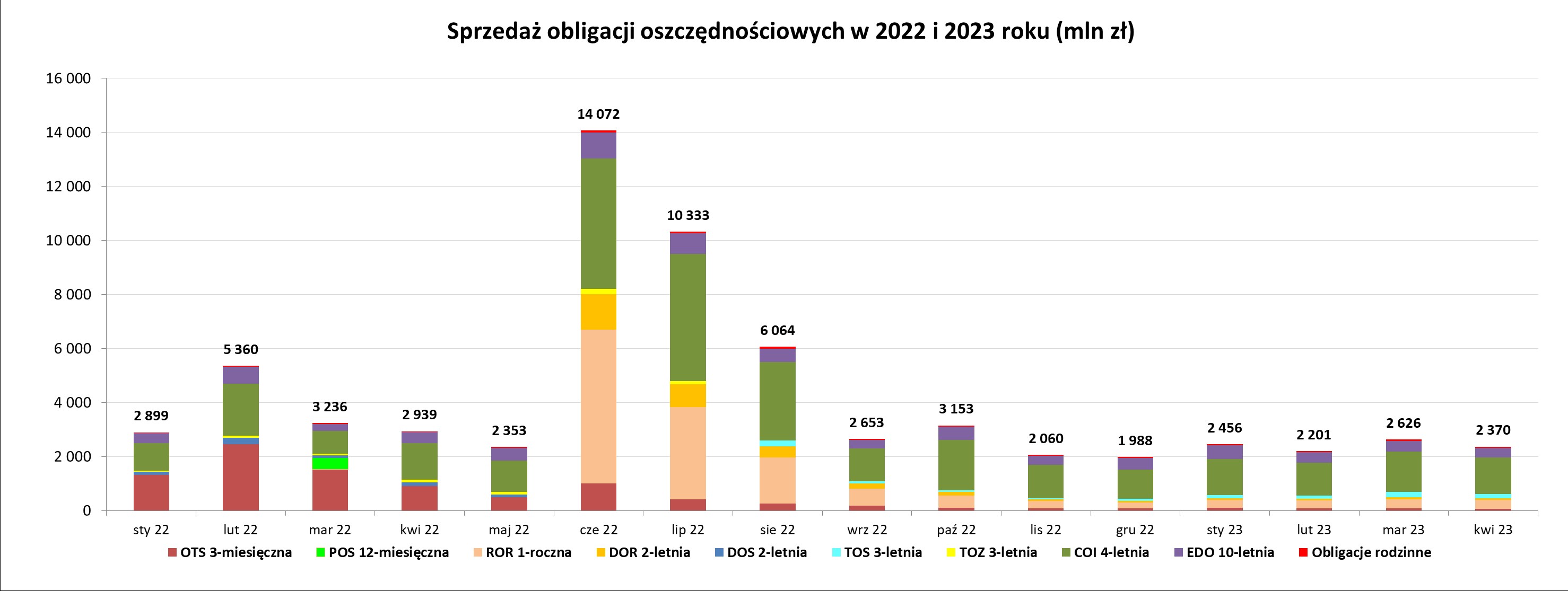 Wykres słupkowy przedstawiający sprzedaż obligacji oszczędnościowych od stycznia 2022 do marca 2023 roku (mln)