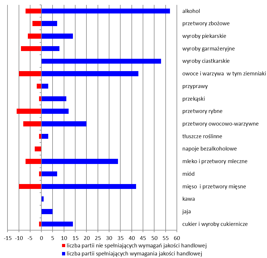 Rysunek 4. Liczba partii artykułów rolno-spożywczych spełniające i niespełniające wymagań jakości handlowej poddana kontroli w 2020 r. z podziałem na grupy towarowe
