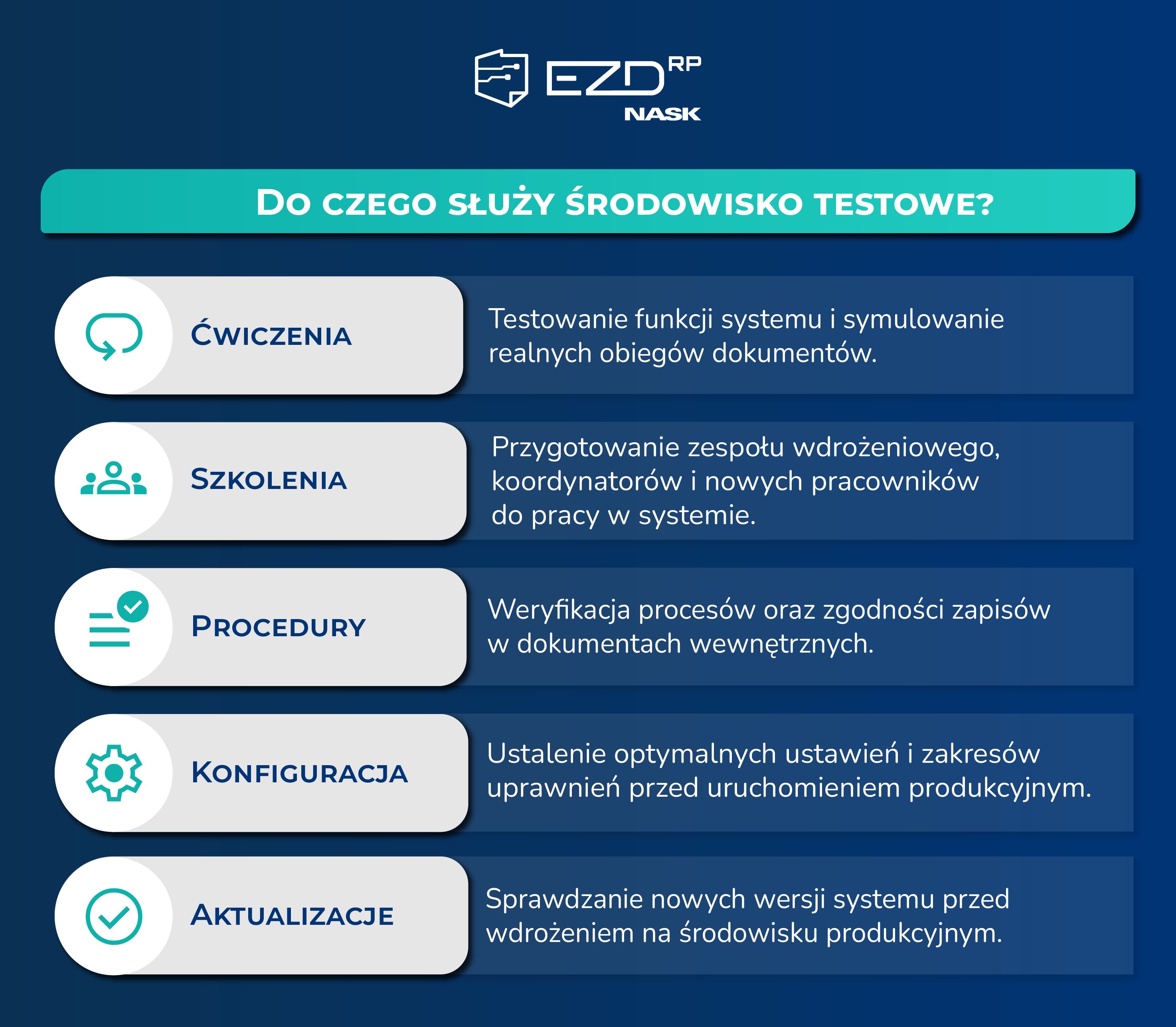 Cele środowiska testowego EZD RP.