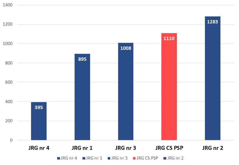 Wykres słupkowy obrazujący statystykę liczby wyjazdów JRG na tle szklonej JRG w powiecie częstochowskim