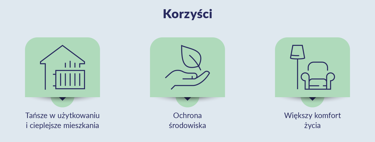 grafika przedstawia korzyści z programu termomodernizacja na trzech ikonkach: pierwsza - tańsze w użytkowaniu i cieplejsze mieszkania, druga - ochrona środowiska, trzecia - większy komfort życia