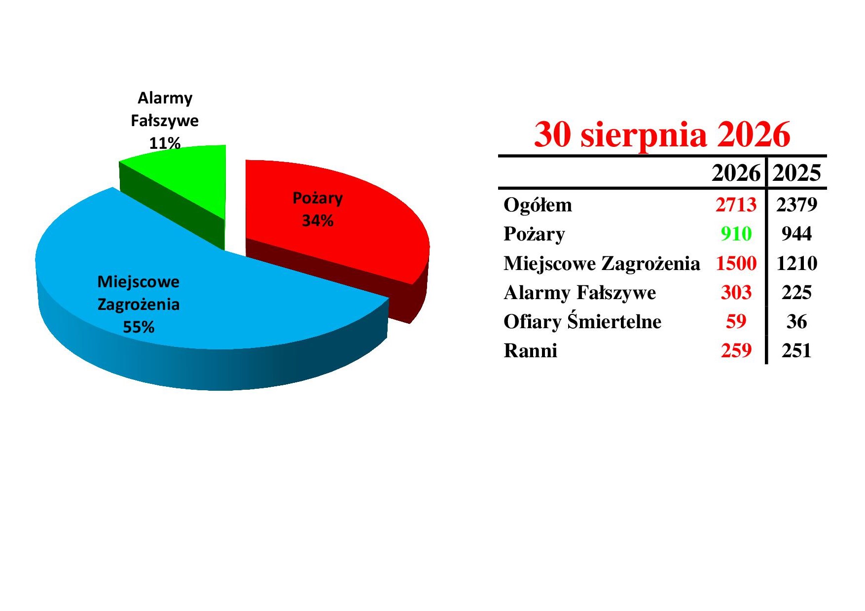 Statystyki zdarzeń