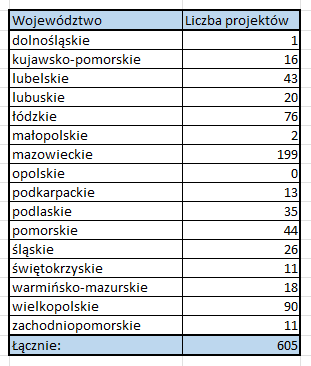 Ilustracja przedstawia tabelę z liczbą zaopiniowanych projektów modernizacji EGiB