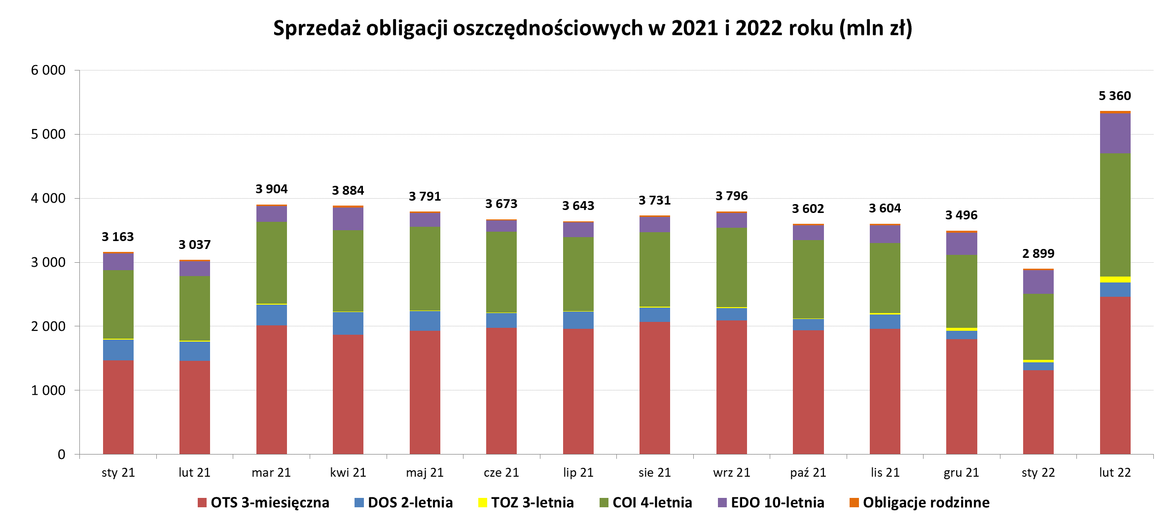 Grafika słupkowa przedstawiająca sprzedaż obligacji oszczędnościowych w 2021 i 2022 r (mln zł) we lutym 2022 r.