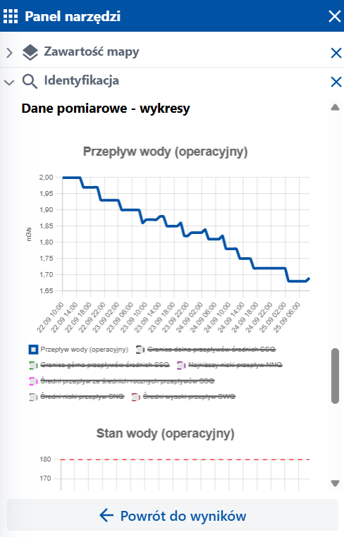 zrzut ekranu z serwisu www.geoportal.gov.pl przedstawiający dane pomiarowe w postaci wykresu
