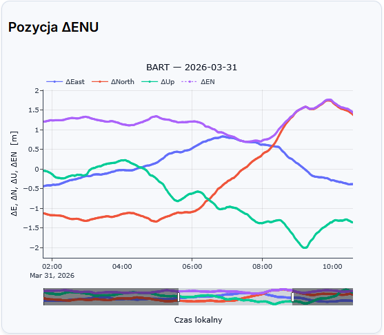 Przykładowy wykres zmiany pozycji w ramach poziomu wysokiego, z uwzględnionym panelem czasu pod wykresem.