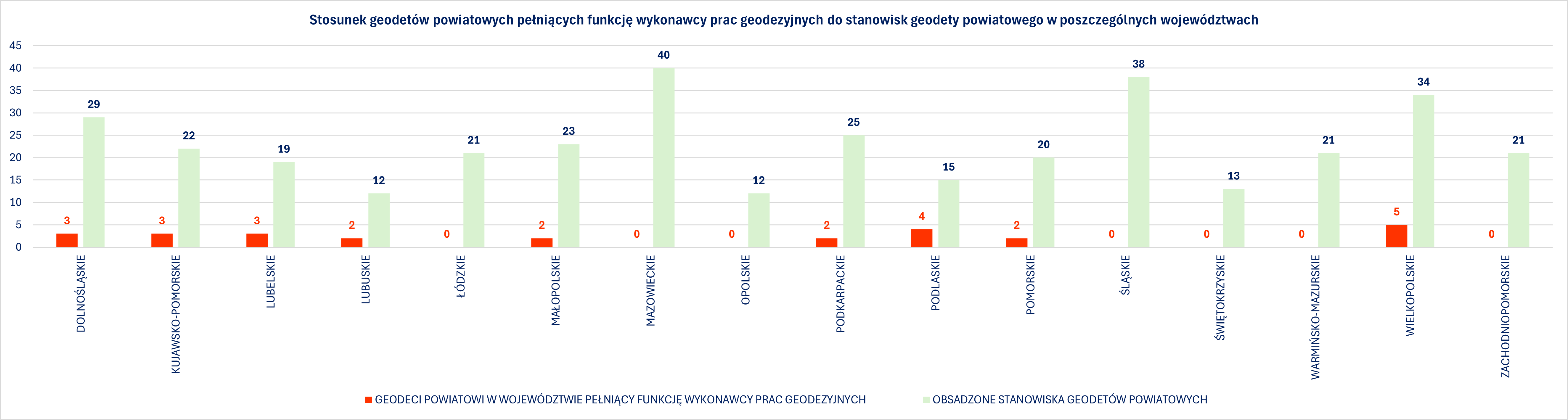 Wykres przedstawia liczbę pracowników SGiK pełniących funkcję wykonawcy prac geodezyjnych zajmujących jednocześnie stanowisko geodety powiatowego w stosunku do wszystkich obsadzonych stanowisk geodety powiatowego w poszczególnych województwach.
