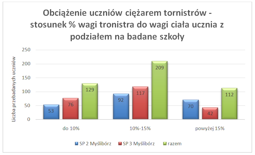 Wykres - ciężar plecaków