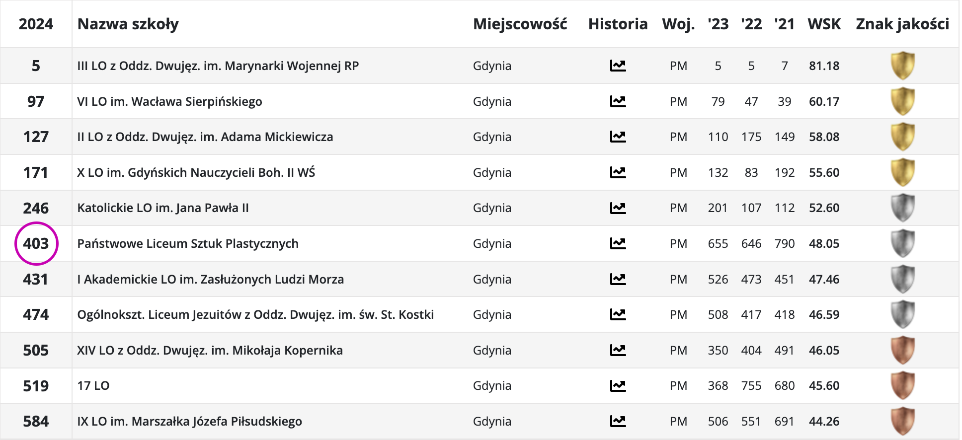 Ranking liceów w Gdyni wg. perspektywy.pl