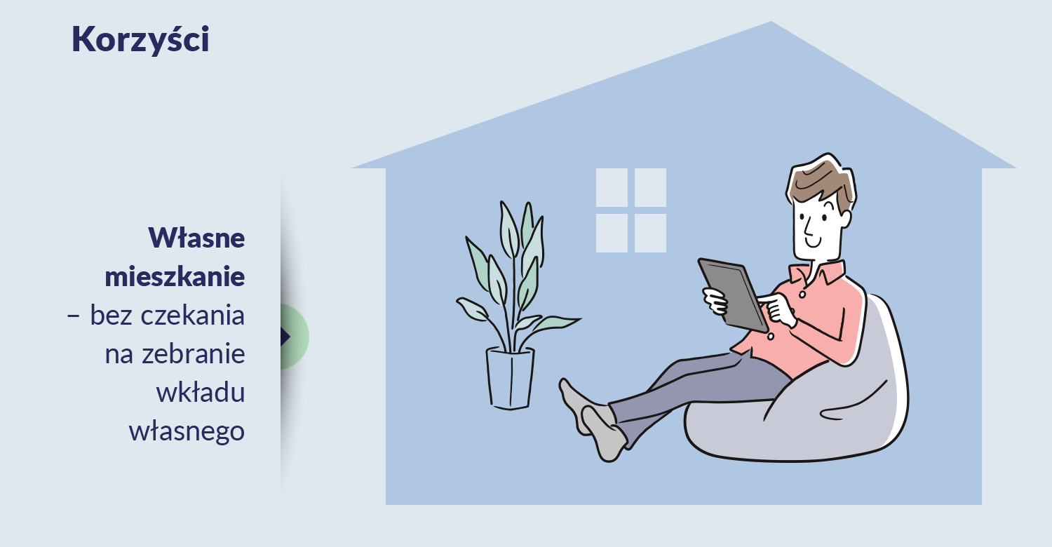 Grafika zatytułowana "Korzyści". Po lewej treść: Własne mieszkanie - bez czekania na zebranie wkładu własnego, po prawej rysunek - mężczyzna siedzi w domu na pufie, w rękach trzyma tablet, obok stoi kwiat w doniczce