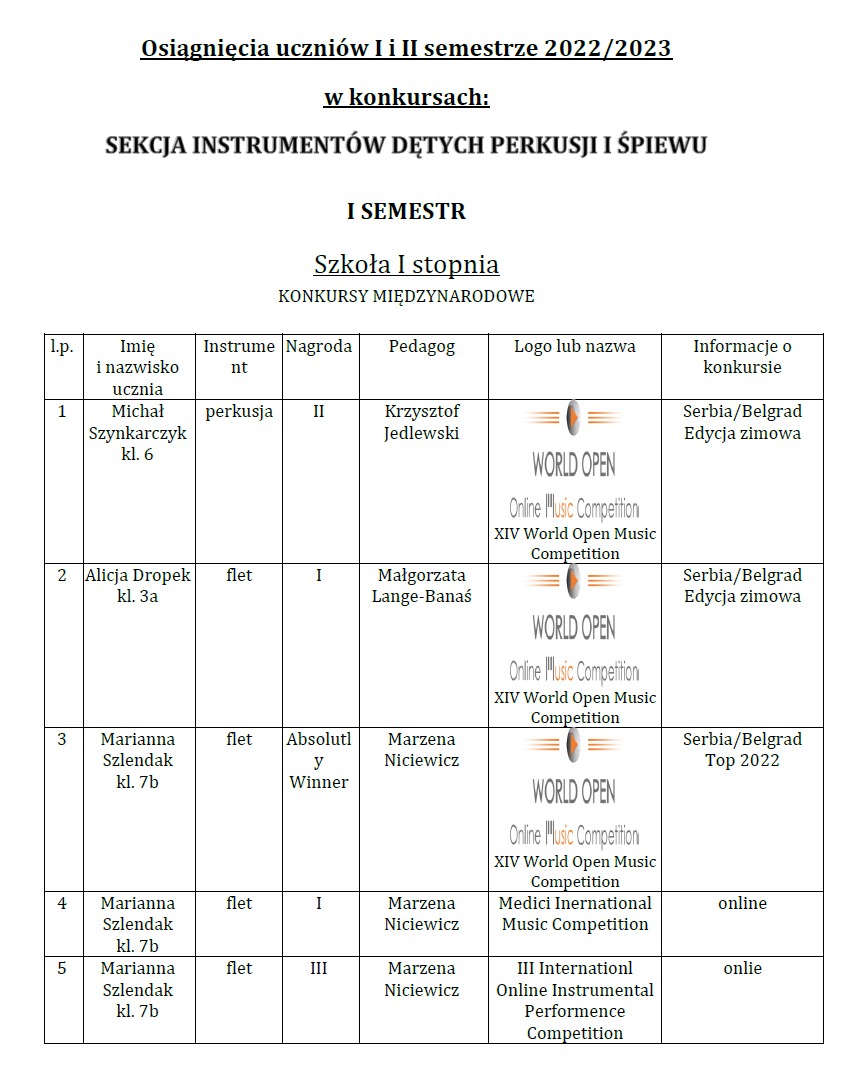 Osiągnięcia uczniów I i II semestrze 2022/2023 w konkursach:
