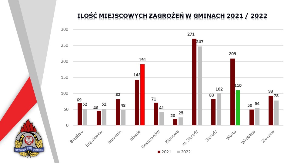 Ilość miejscowych zagrożeń w gminach