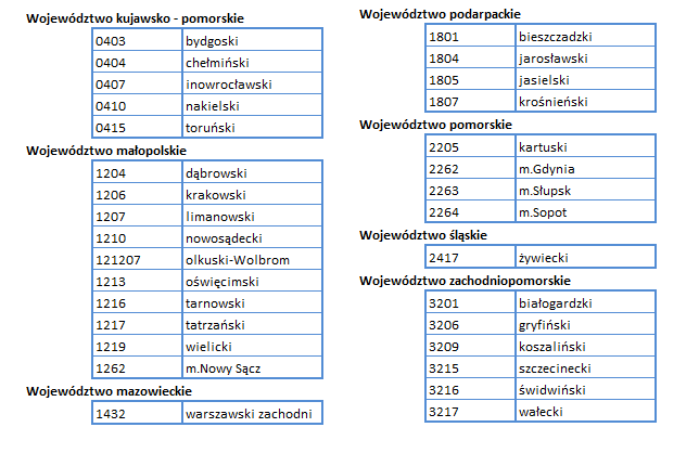 Ilustracja przedstawia listę powiatów, które nie mają jeszcze usługi WFS, zestawienie w tabeli załączonej poniżej