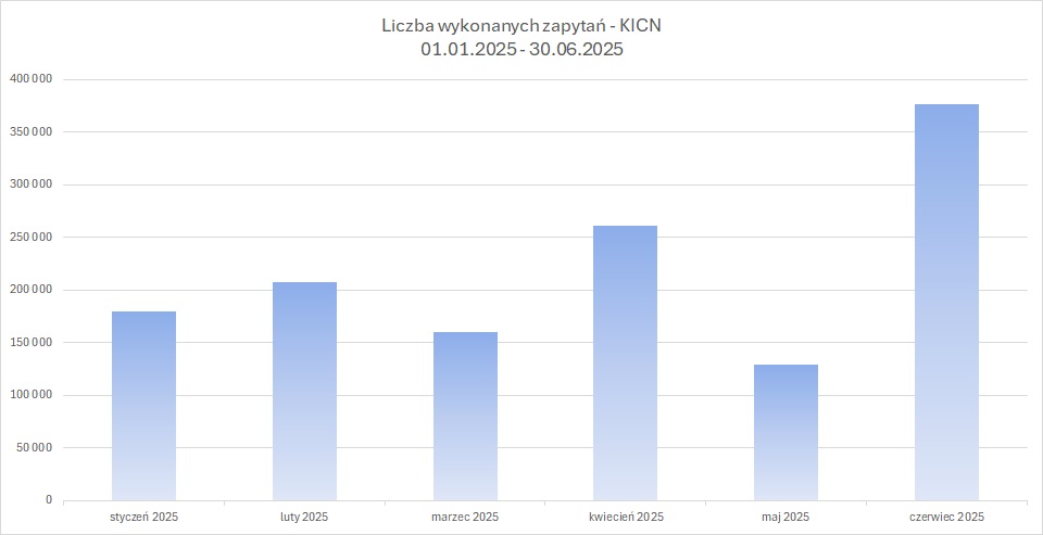 zrzut prezentujący liczbę wykonanych zapytań do usługi KICN