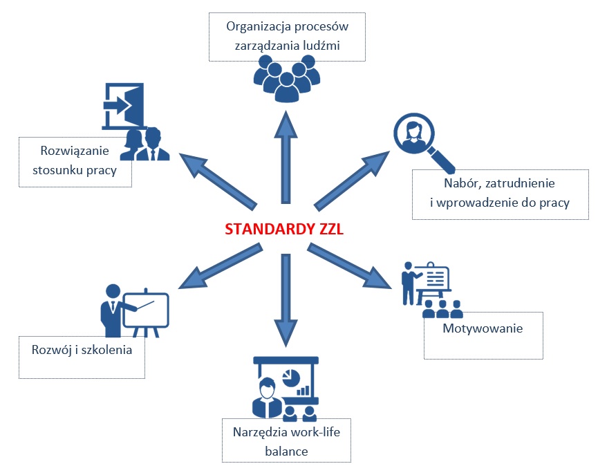 Diagram przedstawia obszary, których dotyczą nowe standardy zarządzania zasobami ludzkimi w służbie cywilnej