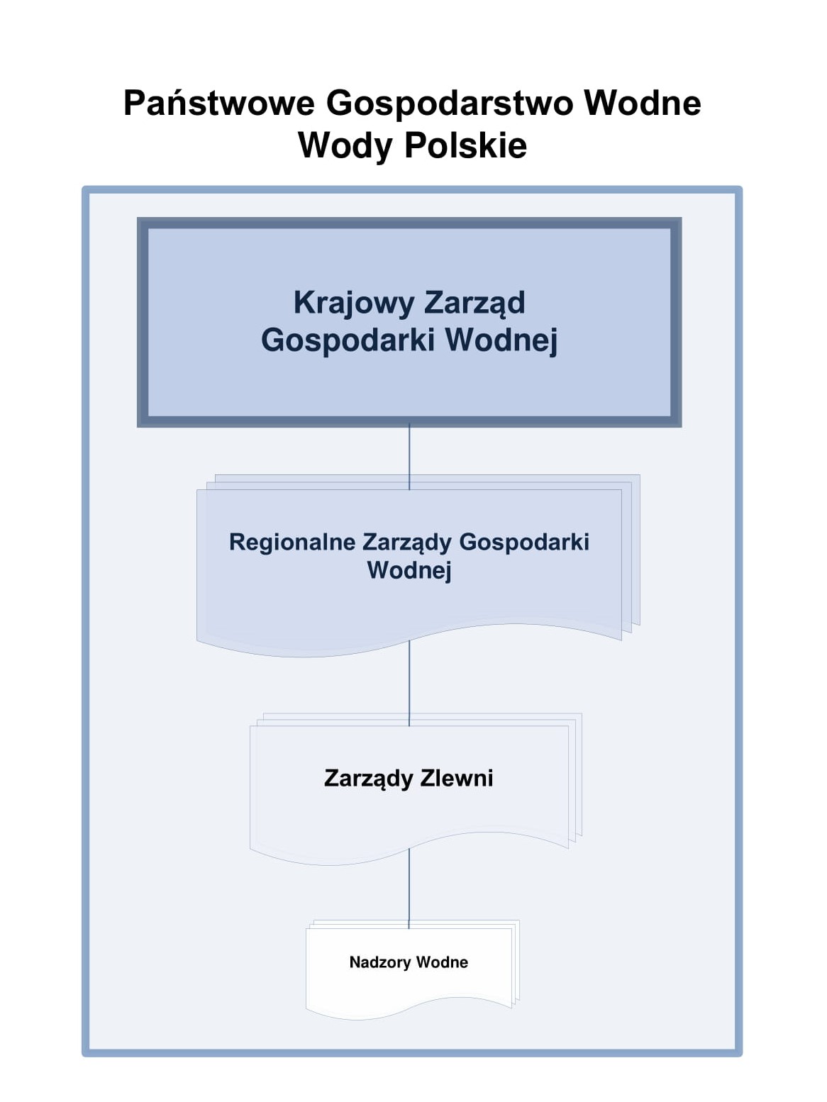Struktura organizacyjna KZGW
