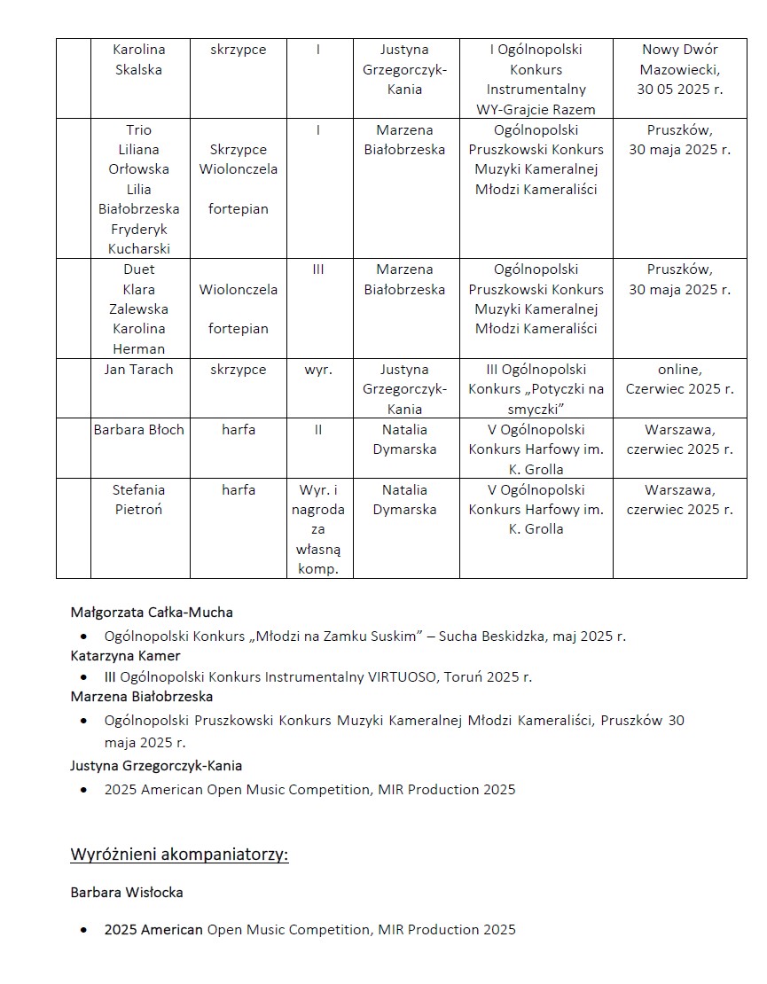 Osiągnięcia uczniów II semestrze 2024/2025 w konkursach.