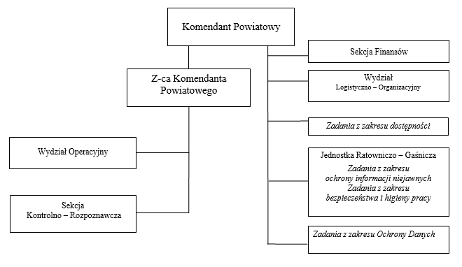 Grafika ze schematem organizacyjnym Komendy Powiatowej Państwowej Straży Pożarnej w Pabianicach.