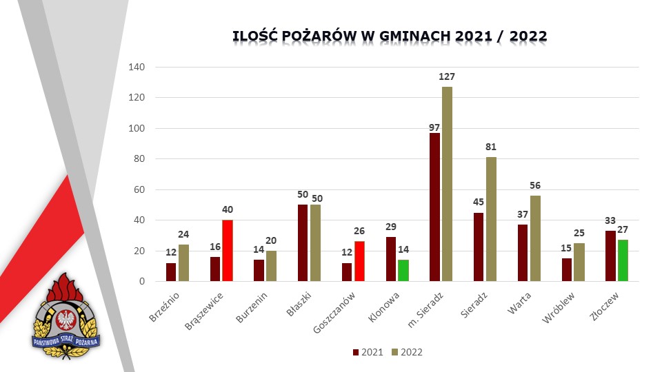 Ilość pożarów w gminach w 2022