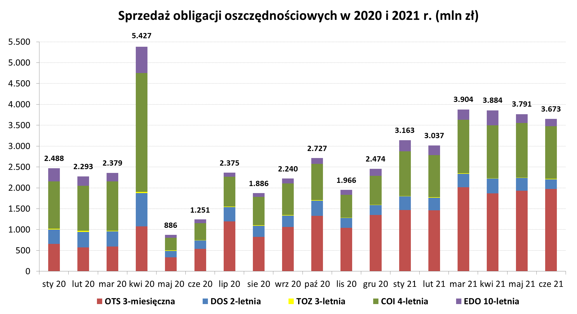 Grafika słupkowa przedstawiająca sprzedaż obligacji oszczędnościowych w 2020 i 2021 r (mln zł) w czerwcu 2021 r.