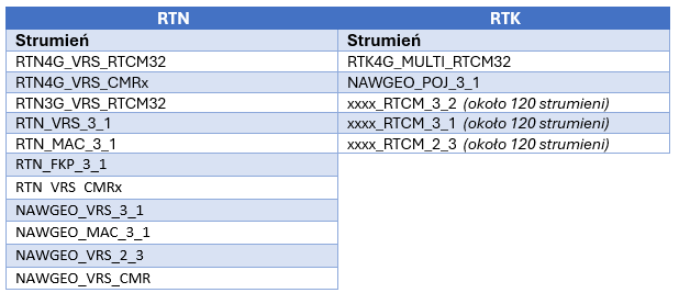 Tabela przedstawiająca aktualnie dostępne strumienie RTN i RTK w systemie ASG-EUPOS.