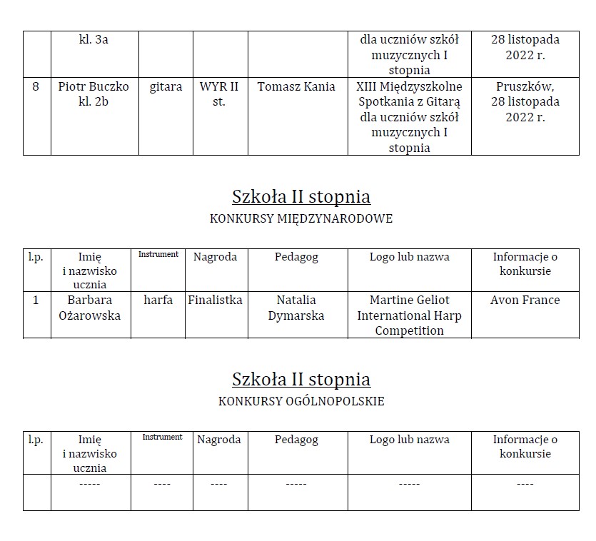Osiągnięcia uczniów I i II semestrze 2022/2023 w konkursach: