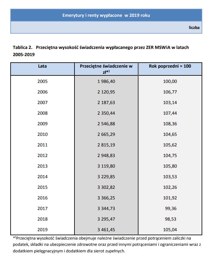 Przeciętna wysokość świadczenia wypłacanego przez ZER MSWiA w latach 2005-2019.