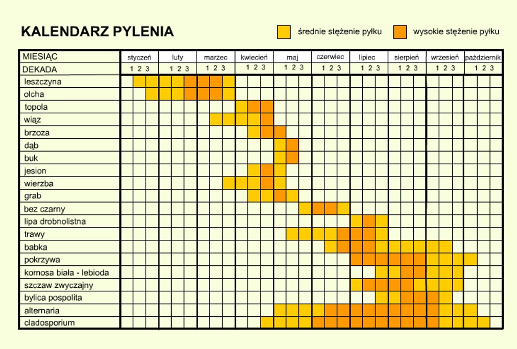 Kalendarz pylenia