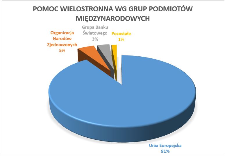 Pomoc wielostronna wg grup podmiotów międzynarodowych 