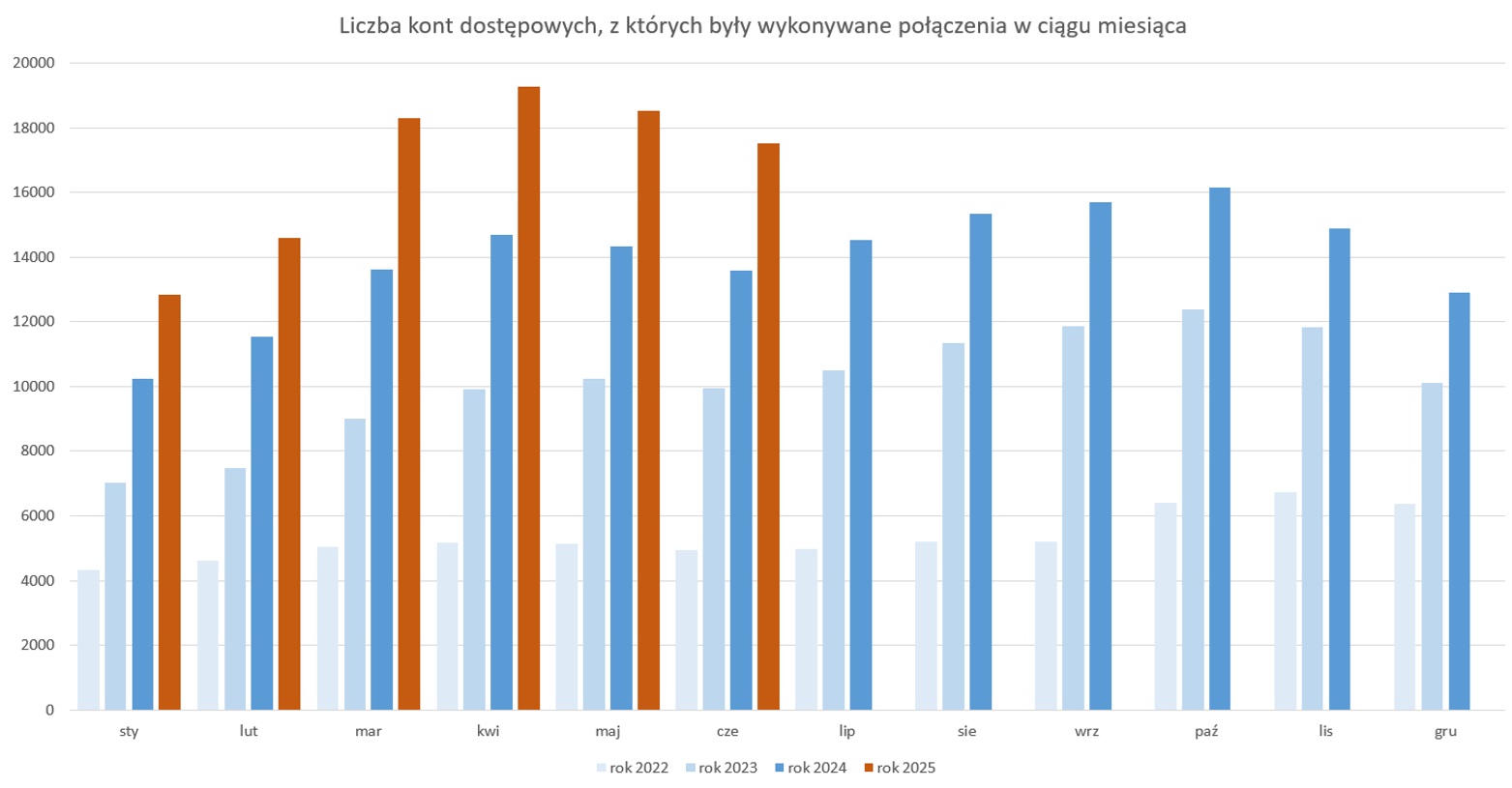 Wykres prezentujący liczbę kont dostępowych, z których były wykonywane połączenia w ciągu miesiąca