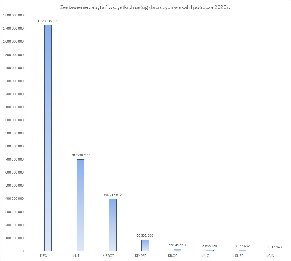 zrzut prezentujący porównanie statystyk wykorzystania usług integrujących.