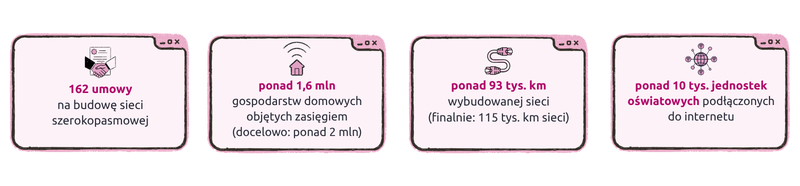Infografika z wynikami osi I POPC: 162 umowy na budowę sieci szerokopasmowej; ponad 1,6 mln gospodarstw domowych objętych zasięgiem (docelowo: ponad 2 mln); ponad 93 tys. km wybudowanej sieci (finalnie: 115 tys. km sieci); ponad 10 tys. jednostek oświatowych podłączonych do internetu.