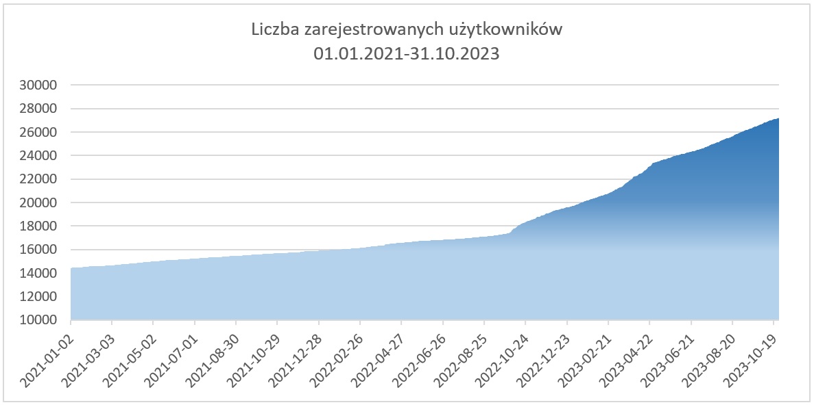 Wykres przedstawia liczbę zarejestrowanych użytkowników w okresie 01.01.2021-31.10.2023
