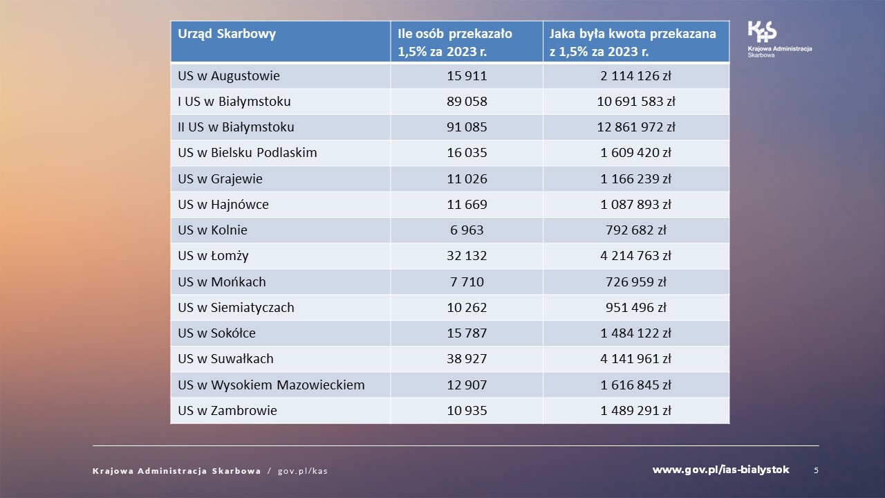 Tabela przedstawiająca poszczególne US woj. podlaskiego i kwoty przez nie przekazane na OPP