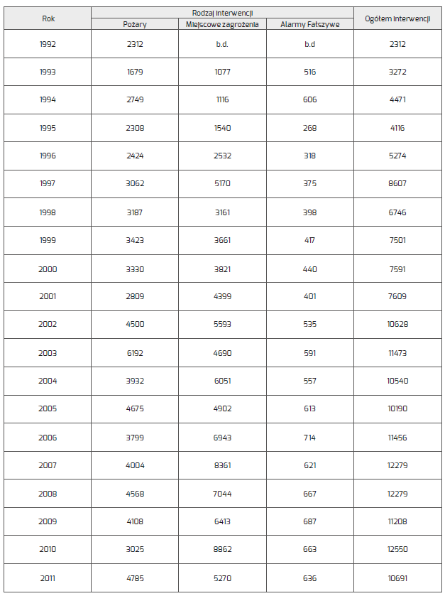 Zdjęcie przedstawia ilość interwencji straży pożarnych na terenie województwa opolskiego.
