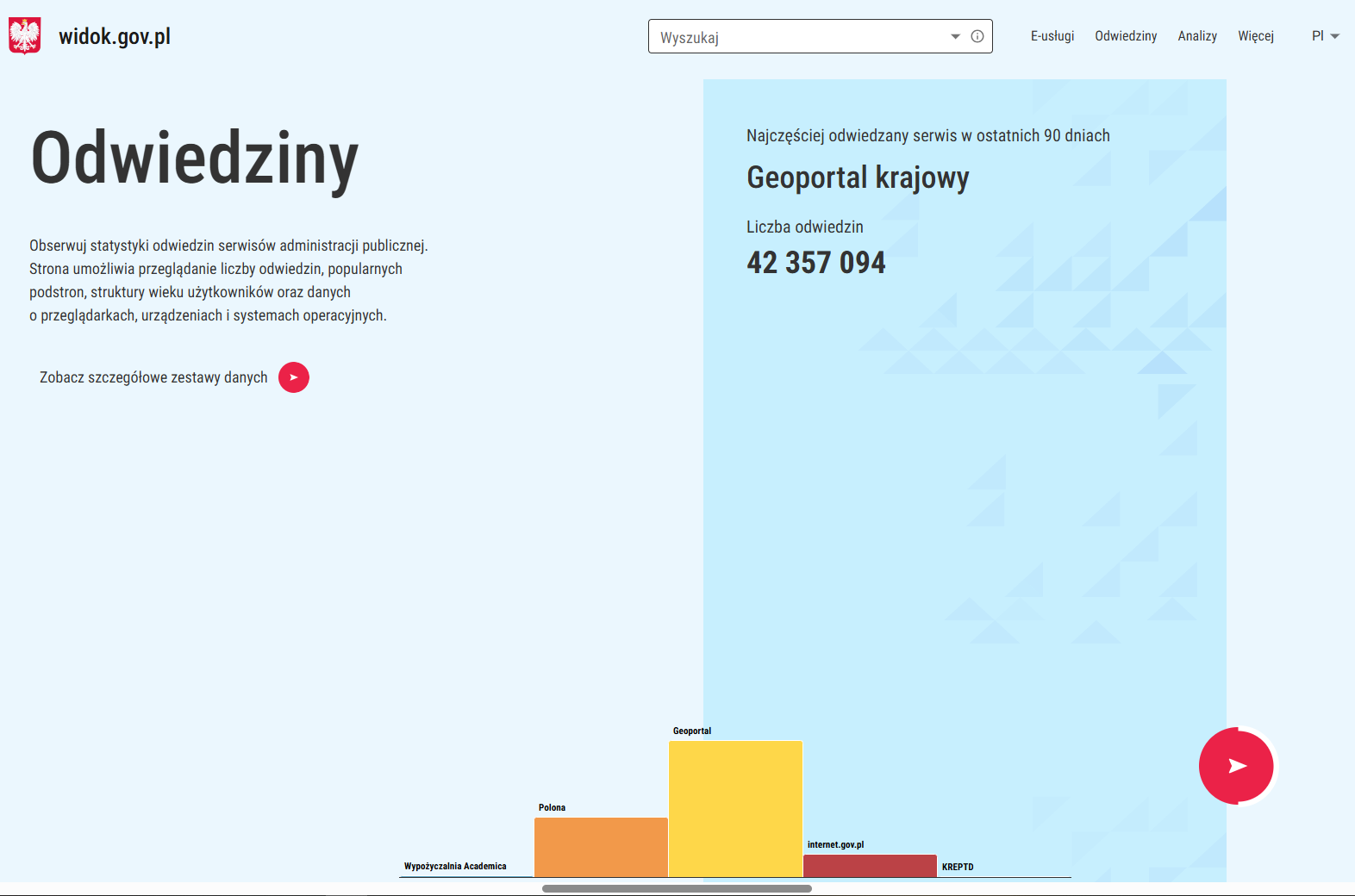 Zrzut ekranu z serwisu widok.gov.pl pokazujący informację o tym, że Geoportal Krajowy jest najpopularniejszym serwisem