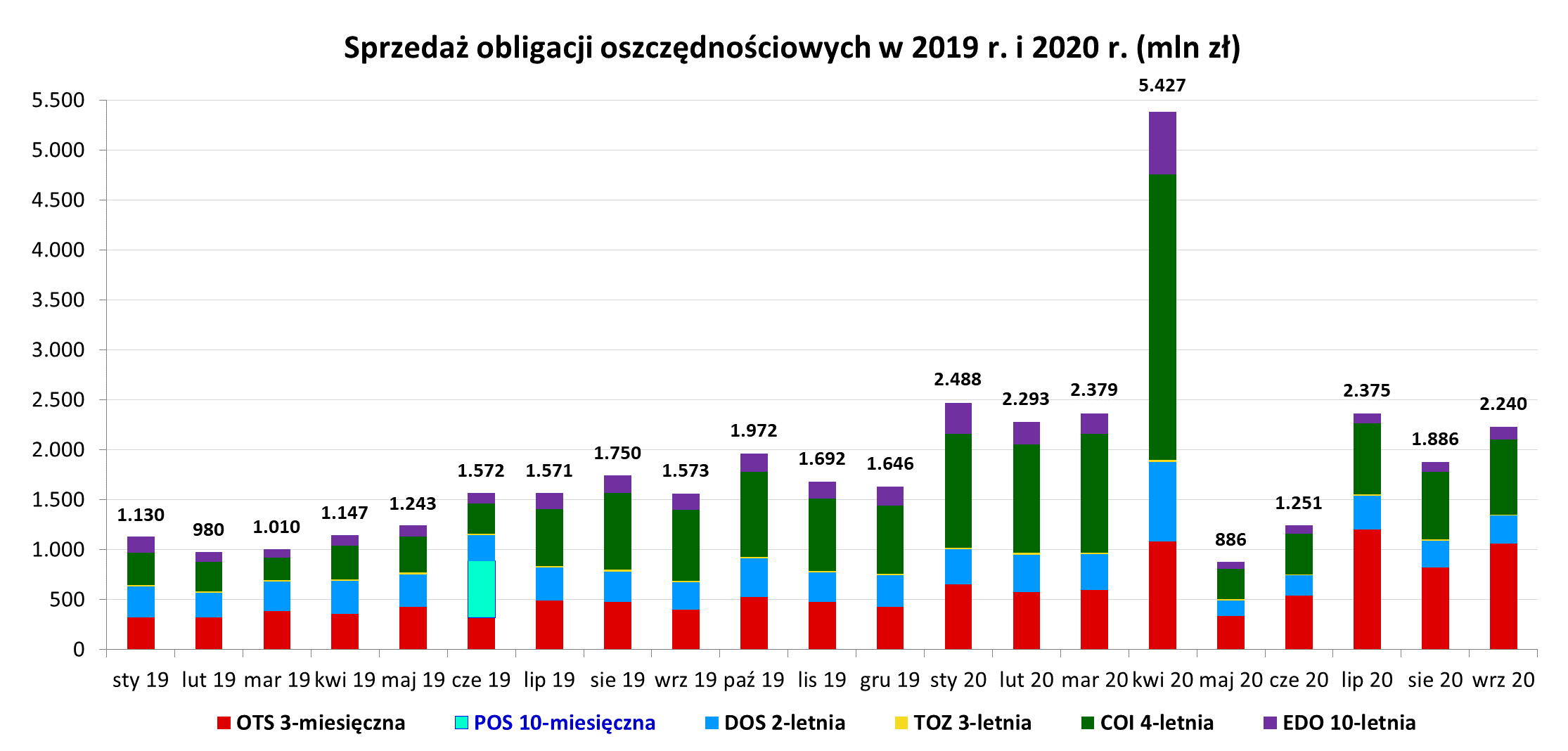 Wyniki słupkowe sprzedaży obligacji oszczędnościowych w latach 2019 i 2020 r (mln) - wrześeń 2020