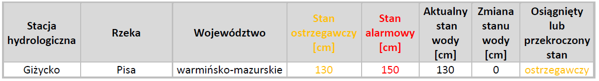 Informacja o miejscach, w których został osiągnięty lub przekroczony stan ostrzegawczy i alarmowy 25 grudnia. Wartości liczbowe są wyrażone w centymetrach.