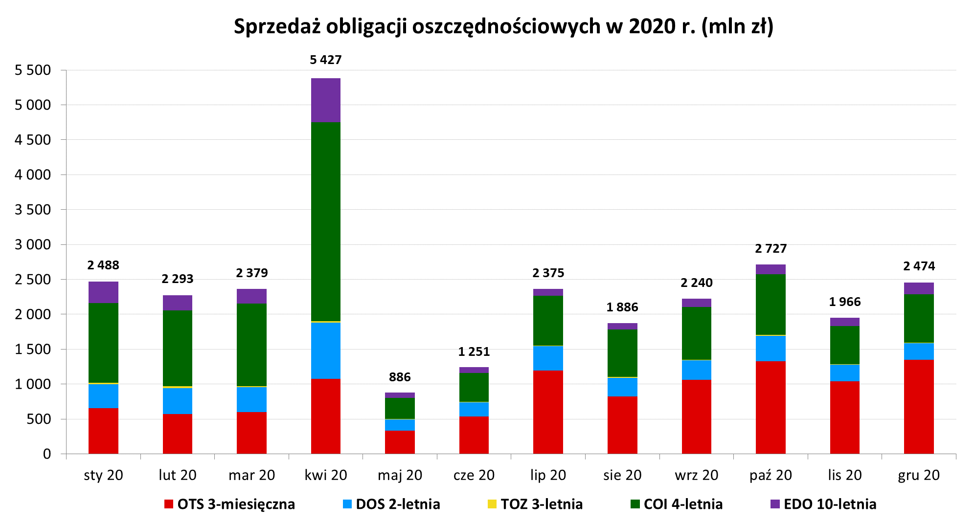 Wykres słupkowy przedstawiający sprzedaż obligacji oszczędnościowych w 2020 r. (mln zł)