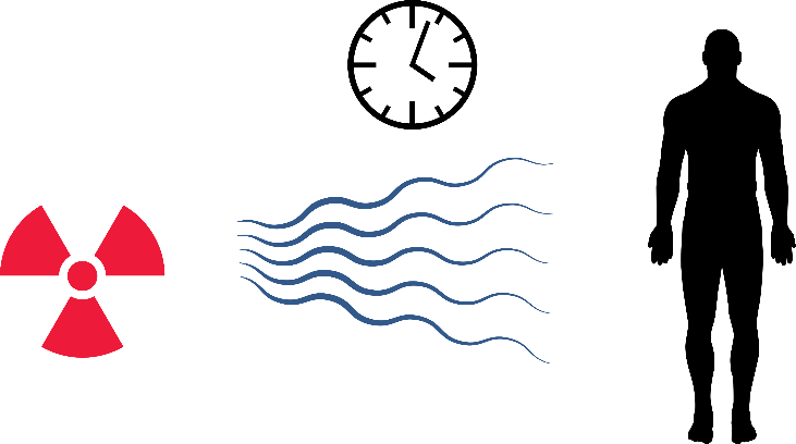 Obraz ilustruje pierwszą zasadę ochrony radiologicznej - im krótszy czas przebywania w pobliżu źródła promieniowania, tym mniejsza dawka. Na ilustracji widać źródło promieniotwórcze ilustrowane przez symbol promieniowania, z którego wychodzą linie symbolizujące promieniowanie jonizujące. Linie skierowane są w stronę sylwetki człowieka. Nad ilustracją widać tarczę zegara symbolizującą czas.