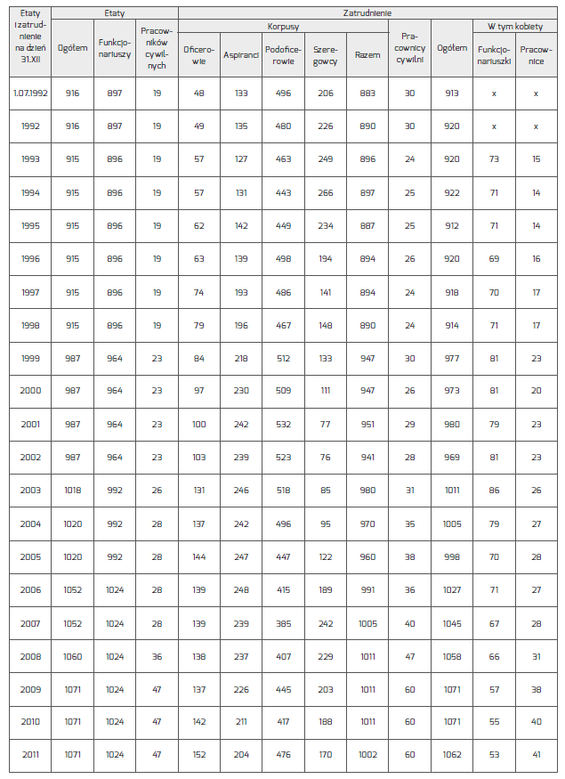 Zdjęcie przedstawia stan etatowy i zatrudnienia w jednostkach organizacyjnych PSP województwa opolskiego w latach 1992–2011.
