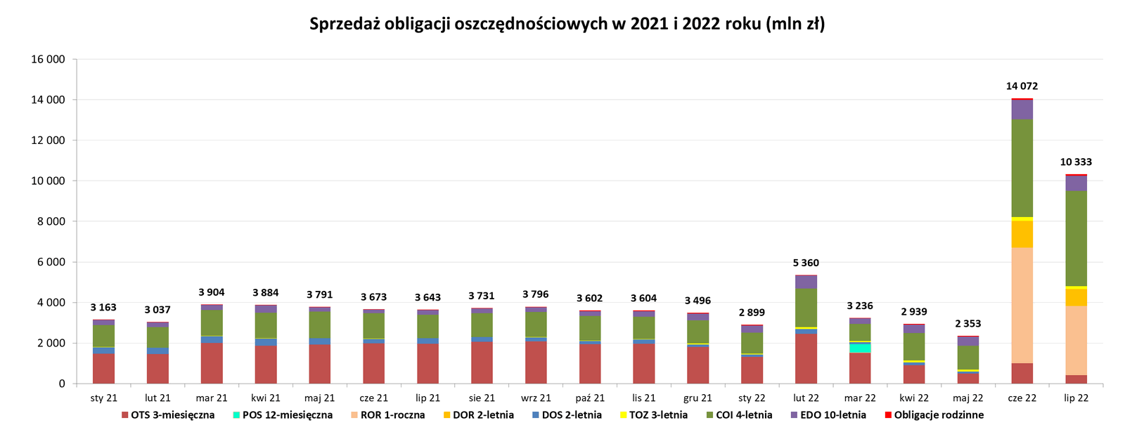 Wykres słupkowy: Sprzedaż obligacji oszczędnościowych w 2021 i 2022 roku (mln zł)