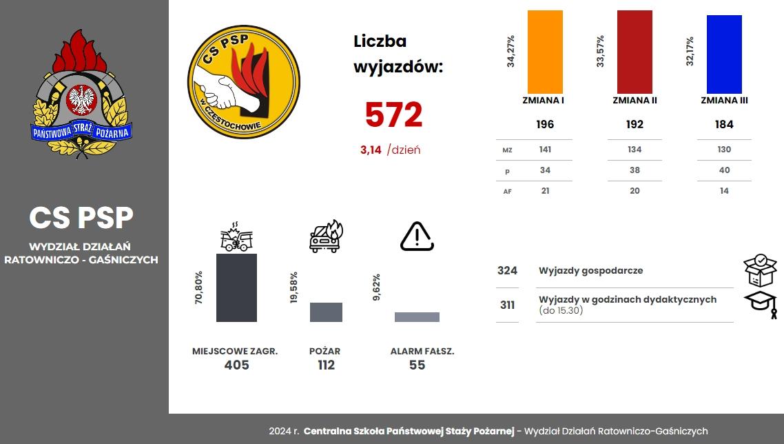 Grafika przedstawiająca zbiorczą statystykę Szkolnej Jednostki Ratowniczo-Gaśniczej za pierwsze półrocze 2024 r.