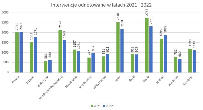 Interwencji w latach 2021 i 2021 z podziałem na powiaty