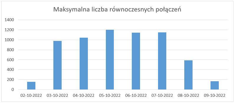 Rys2- przedstawia wykres prezentujący maksymalną liczbę równoczesnych połączeń w ciągu dnia od momentu uwolnienia usług ASG-EUPOS.