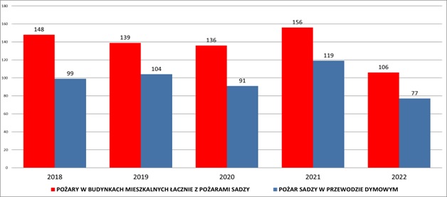 Rycina nr 9 – korelacja pomiędzy pożarami budynków mieszkalnych a pożarami przewodów dymowych w latach 2018-2022 
