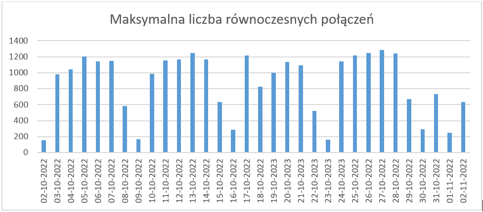 rys. 4- przedstawia wykres prezentujący maksymalną liczbę równoczesnych połączeń, dane przedstawione na wykresie znajdują się w pliku wykres4.xlsx (link zamieszczono poniżej).